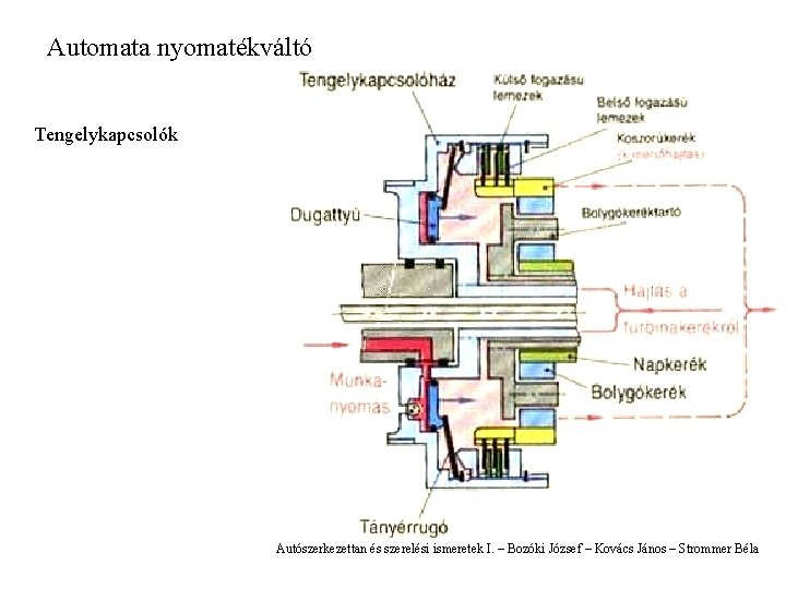 Automata nyomatékváltó Tengelykapcsolók Autószerkezettan és szerelési ismeretek I. – Bozóki József – Kovács János