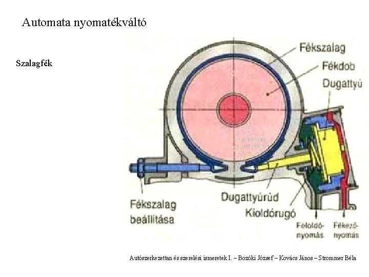 Automata nyomatékváltó Szalagfék Autószerkezettan és szerelési ismeretek I. – Bozóki József – Kovács János