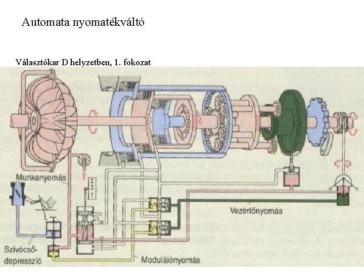 Automata nyomatékváltó Választókar D helyzetben, 1. fokozat Autószerkezettan és szerelési ismeretek I. – Bozóki