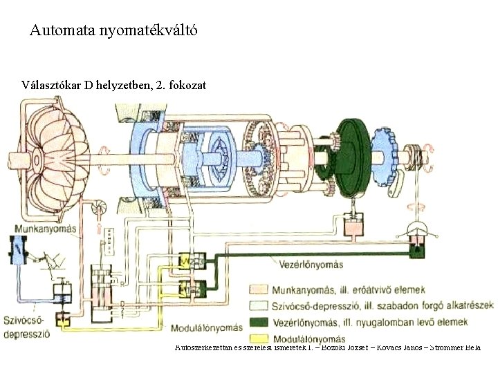 Automata nyomatékváltó Választókar D helyzetben, 2. fokozat Autószerkezettan és szerelési ismeretek I. – Bozóki