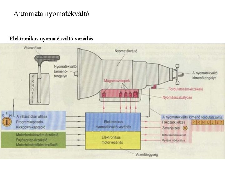 Automata nyomatékváltó Elektronikus nyomatékváltó vezérlés Autószerkezettan és szerelési ismeretek I. – Bozóki József –