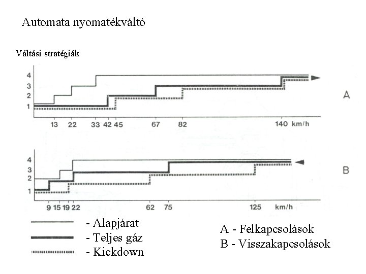 Automata nyomatékváltó Váltási stratégiák - Alapjárat - Teljes gáz - Kickdown A - Felkapcsolások