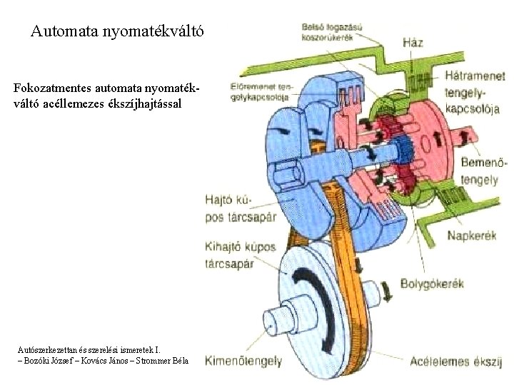 Automata nyomatékváltó Fokozatmentes automata nyomatékváltó acéllemezes ékszíjhajtással Autószerkezettan és szerelési ismeretek I. – Bozóki