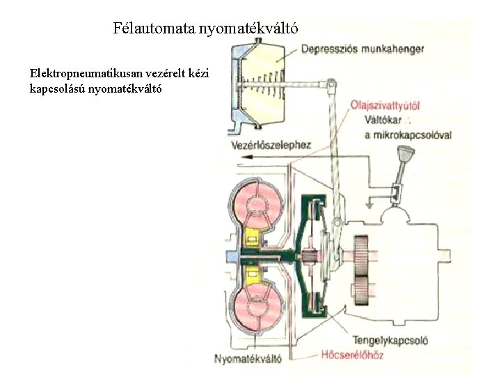 Félautomata nyomatékváltó Elektropneumatikusan vezérelt kézi kapcsolású nyomatékváltó 