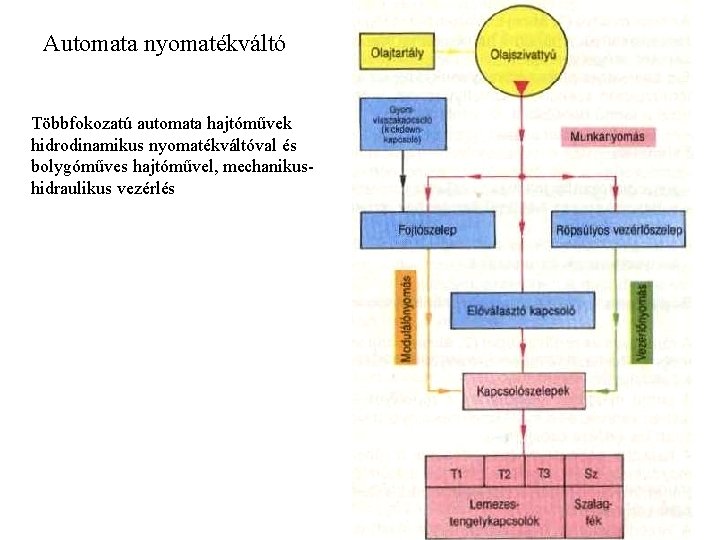 Automata nyomatékváltó Többfokozatú automata hajtóművek hidrodinamikus nyomatékváltóval és bolygóműves hajtóművel, mechanikushidraulikus vezérlés 