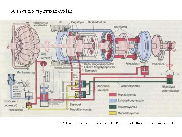 Automata nyomatékváltó Autószerkezettan és szerelési ismeretek I. – Bozóki József – Kovács János –