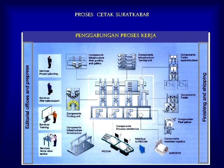 PROSES CETAK SURATKABAR PENGGABUNGAN PROSES KERJA 