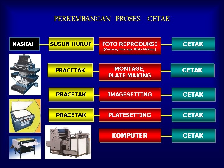 PERKEMBANGAN PROSES CETAK NASKAH SUSUN HURUF FOTO REPRODUKSI CETAK PRACETAK MONTAGE, PLATE MAKING CETAK