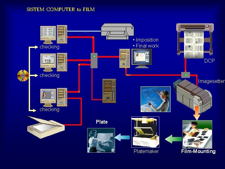 SISTEM COMPUTER to FILM • Imposition • Final work checking DCP checking Imagesetter checking
