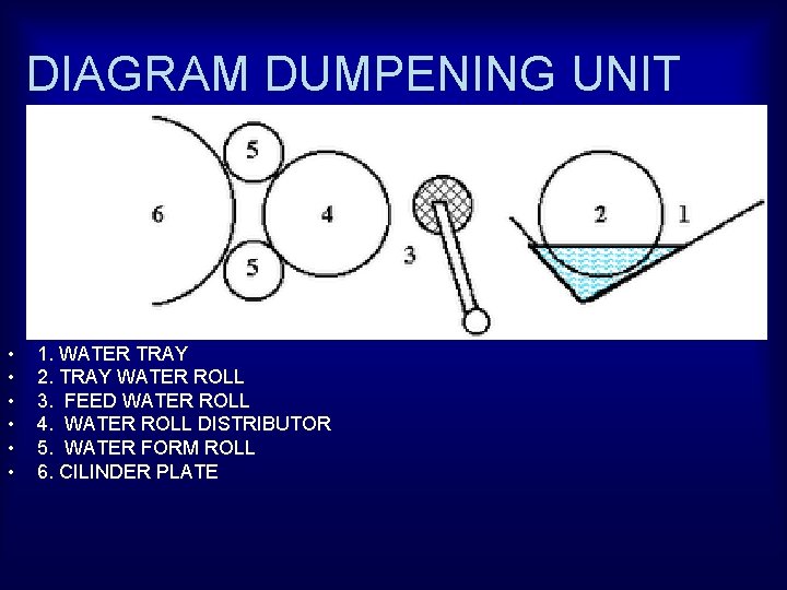 DIAGRAM DUMPENING UNIT • • • 1. WATER TRAY 2. TRAY WATER ROLL 3.