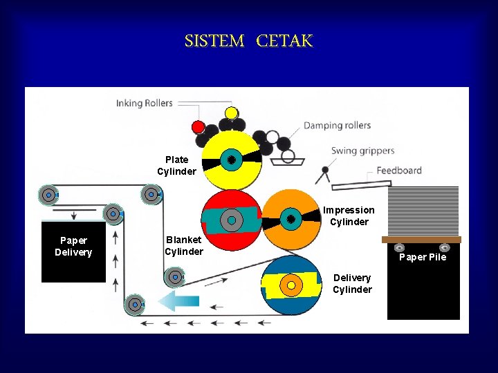SISTEM CETAK Plate Cylinder Impression Cylinder Paper Delivery Blanket Cylinder Paper Pile Delivery Cylinder