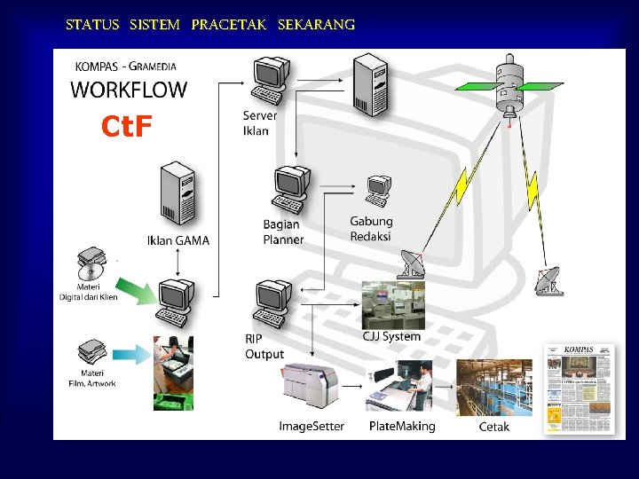 STATUS SISTEM PRACETAK SEKARANG Ct. F 