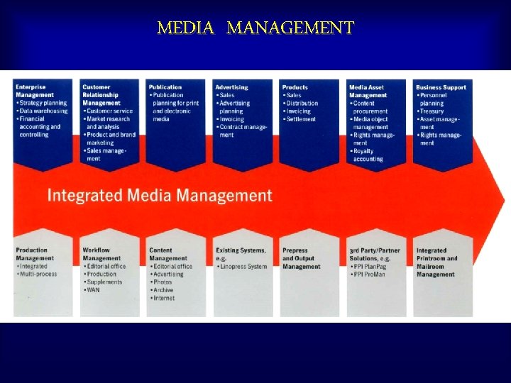 MEDIA MANAGEMENT 