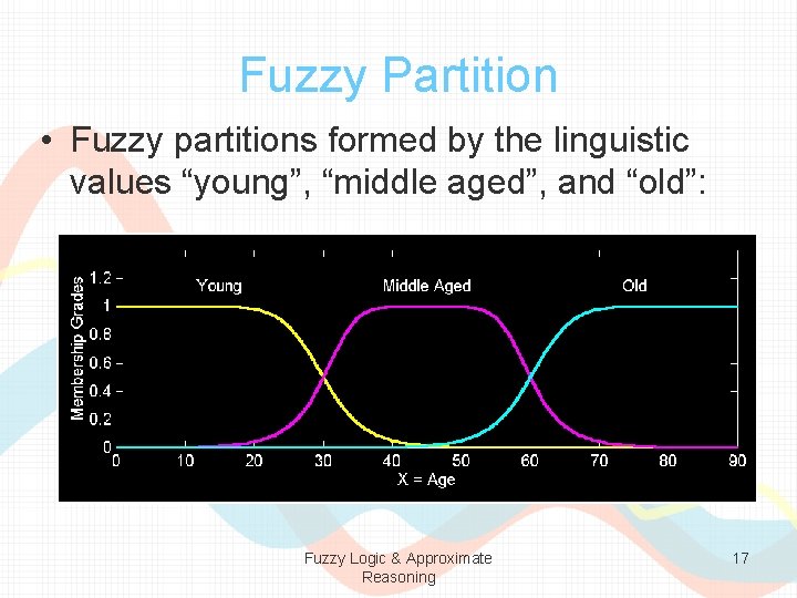 Fuzzy Partition • Fuzzy partitions formed by the linguistic values “young”, “middle aged”, and