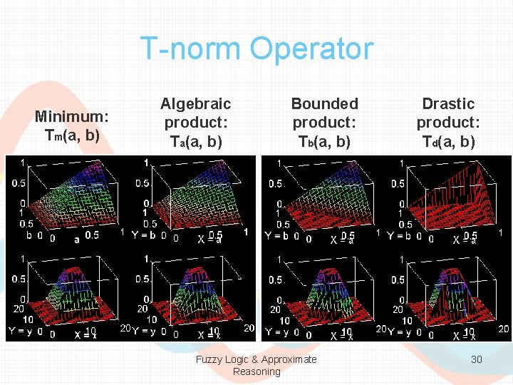 T-norm Operator Minimum: Tm(a, b) Algebraic product: Ta(a, b) Bounded product: Tb(a, b) Fuzzy