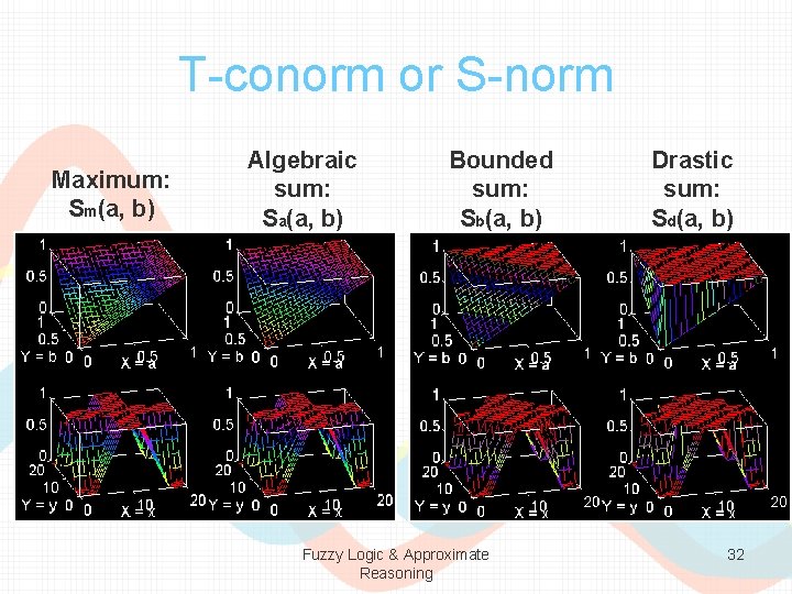 T-conorm or S-norm Maximum: Sm(a, b) Algebraic sum: Sa(a, b) Bounded sum: Sb(a, b)