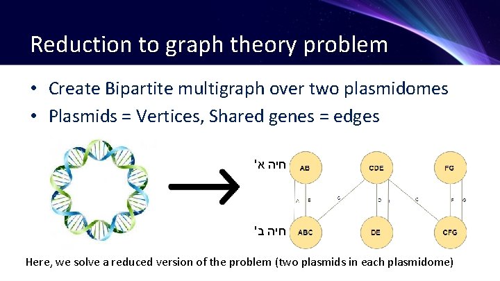 Reduction to graph theory problem • Create Bipartite multigraph over two plasmidomes • Plasmids