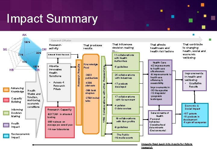 Impact Summary Research Diffusion 100% Research activity National/ Global Research 11 collaborations with Health
