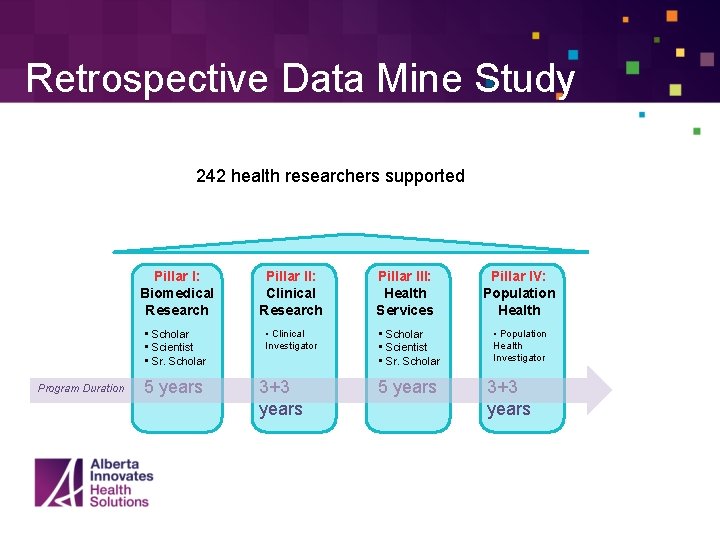 Retrospective Data Mine Study 242 health researchers supported Program Duration Pillar I: Biomedical Research