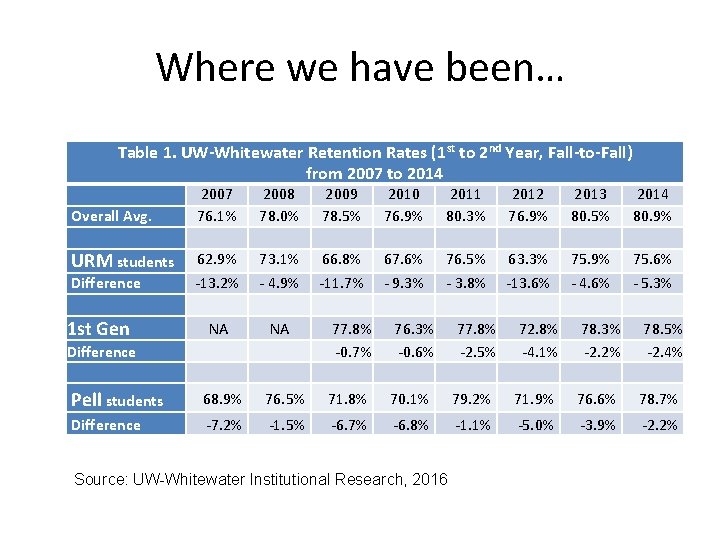 Where we have been… Table 1. UW-Whitewater Retention Rates (1 st to 2 nd