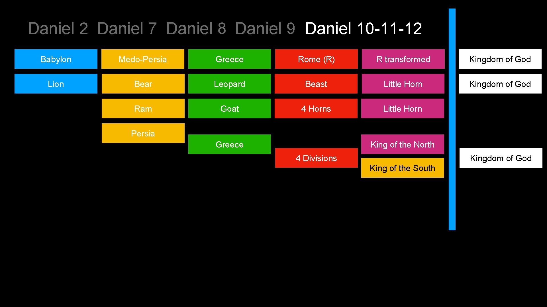 Daniel 2 Daniel 7 Daniel 8 Daniel 9 Daniel 10 -11 -12 Babylon Medo-Persia