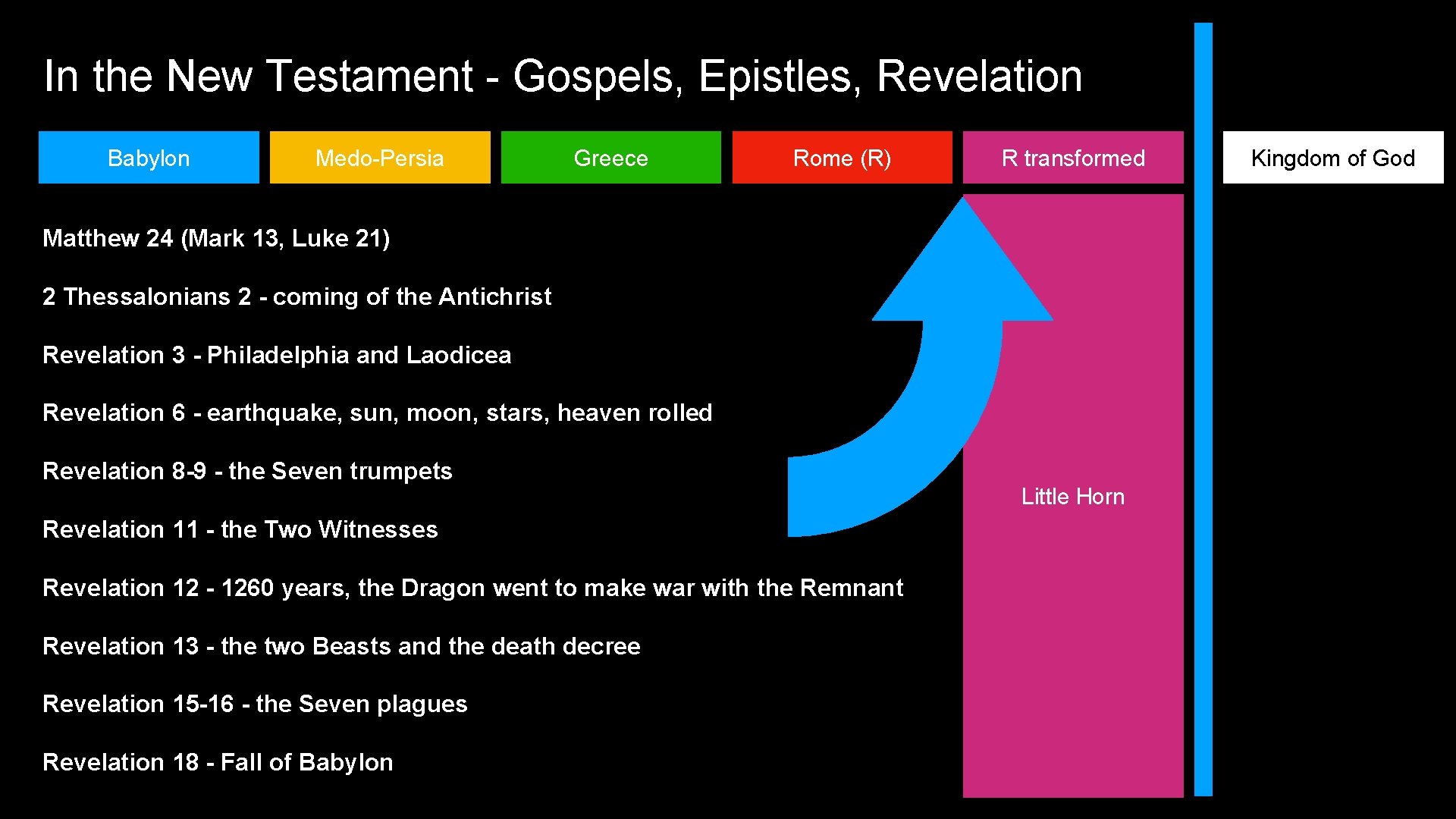In the New Testament - Gospels, Epistles, Revelation Babylon Medo-Persia Greece Rome (R) R