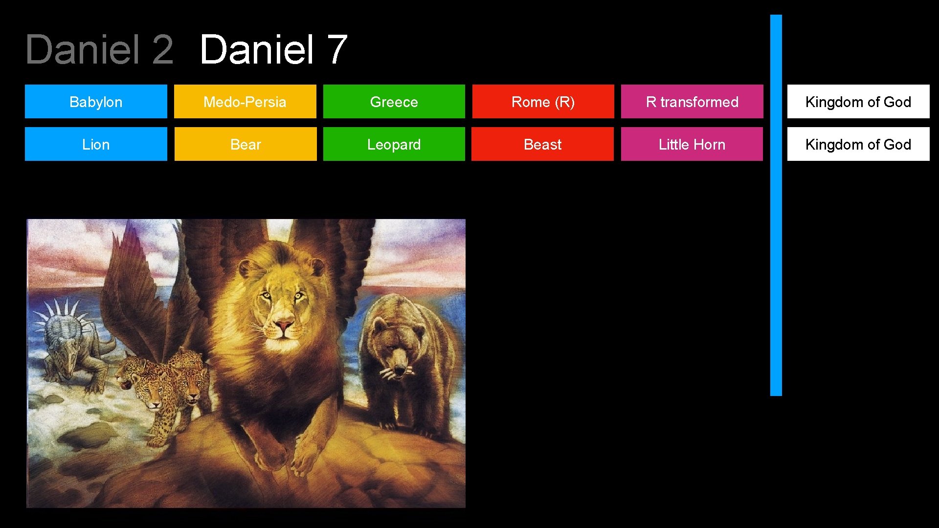 Daniel 2 Daniel 7 Babylon Medo-Persia Greece Rome (R) R transformed Kingdom of God