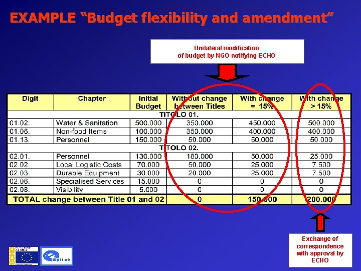 EXAMPLE “Budget flexibility and amendment” Unilateral modification of budget by NGO notifying ECHO Exchange