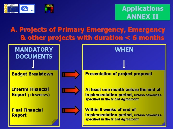 Applications ANNEX II A. Projects of Primary Emergency, Emergency & other projects with duration