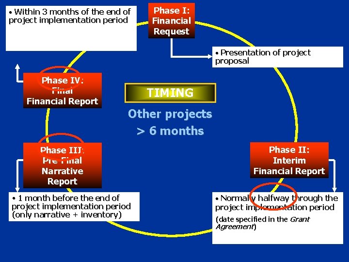 within 63 weeks • Within monthsofofthe theend endofof the project implementation period, Unless otherwise