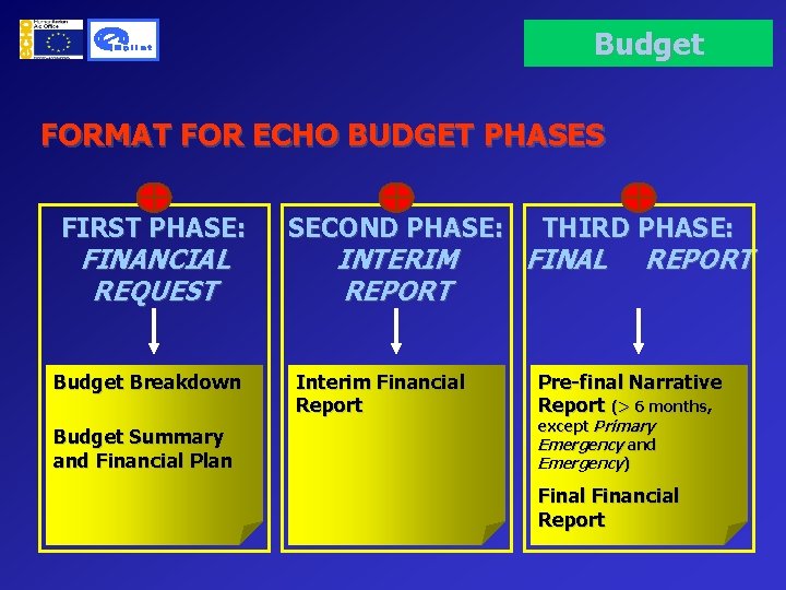 Budget FORMAT FOR ECHO BUDGET PHASES FIRST PHASE: FINANCIAL REQUEST Budget Breakdown Budget Summary