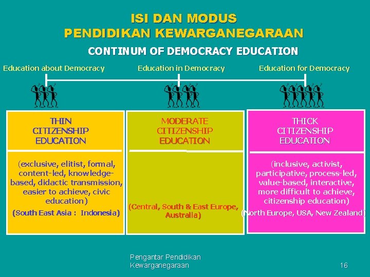ISI DAN MODUS PENDIDIKAN KEWARGANEGARAAN CONTINUM OF DEMOCRACY EDUCATION Education about Democracy THIN CITIZENSHIP