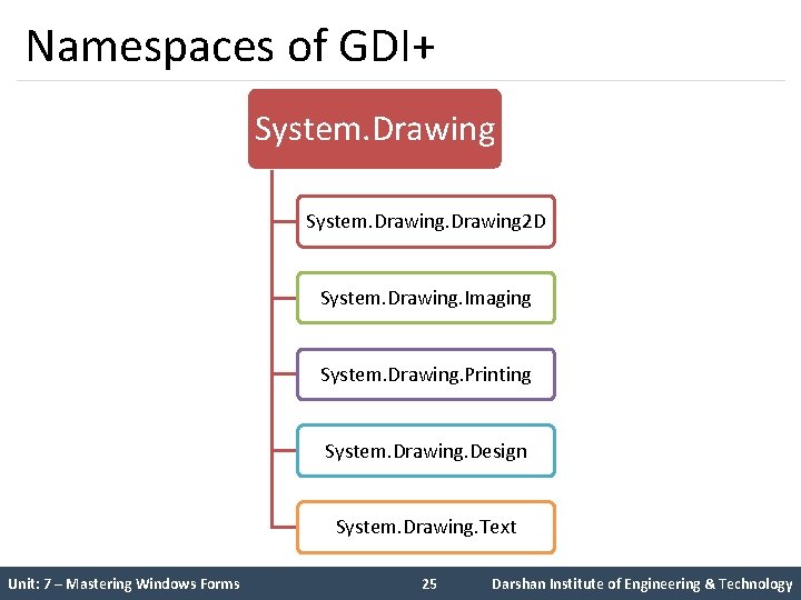 Namespaces of GDI+ System. Drawing 2 D System. Drawing. Imaging System. Drawing. Printing System.