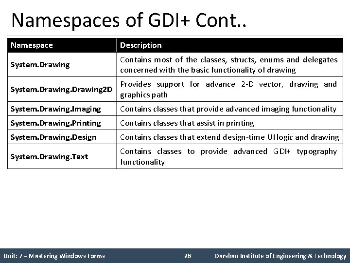 Namespaces of GDI+ Cont. . Namespace Description System. Drawing Contains most of the classes,