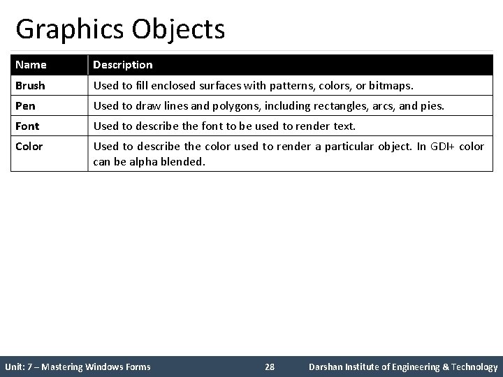 Graphics Objects Name Description Brush Used to fill enclosed surfaces with patterns, colors, or
