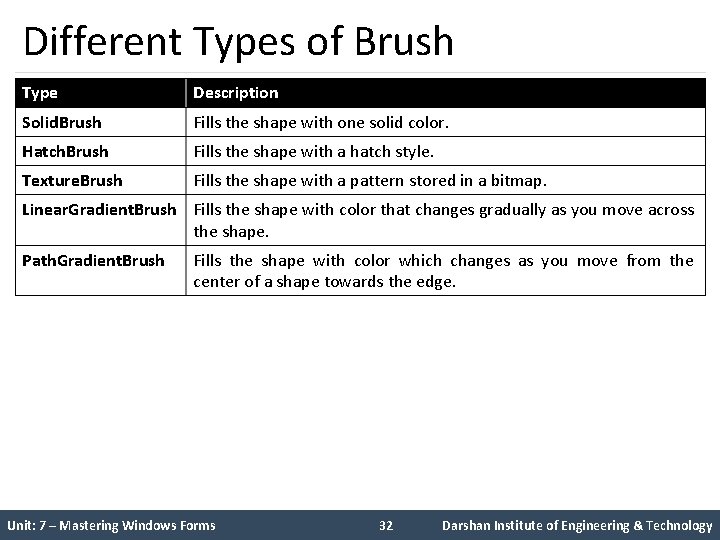 Different Types of Brush Type Description Solid. Brush Fills the shape with one solid