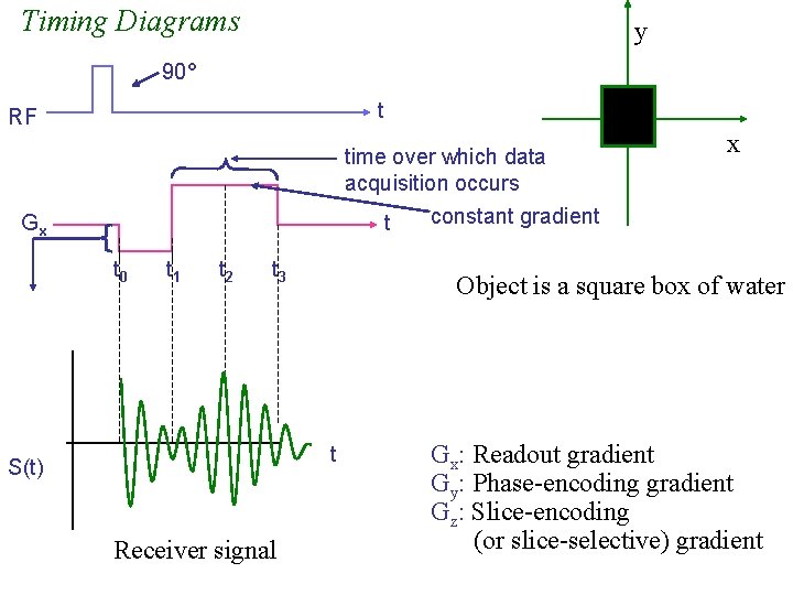 Timing Diagrams y 90° t RF time over which data acquisition occurs constant gradient Timing Diagrams y 90° t RF time over which data acquisition occurs constant gradient
