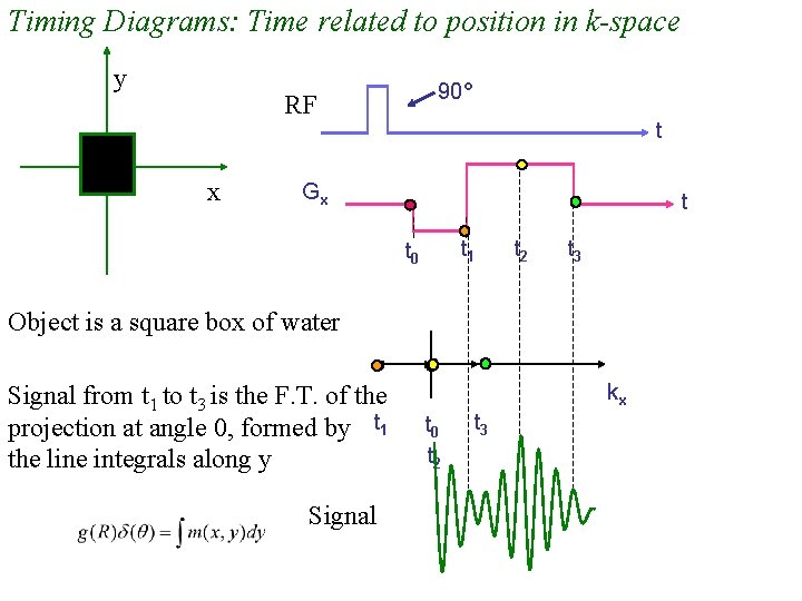 Timing Diagrams: Time related to position in k-space y 90° RF x t Gx Timing Diagrams: Time related to position in k-space y 90° RF x t Gx