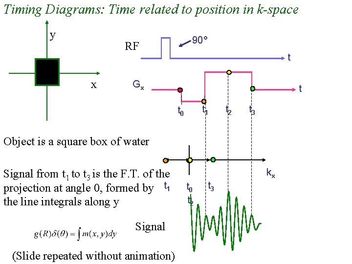 Timing Diagrams: Time related to position in k-space y 90° RF x t Gx Timing Diagrams: Time related to position in k-space y 90° RF x t Gx