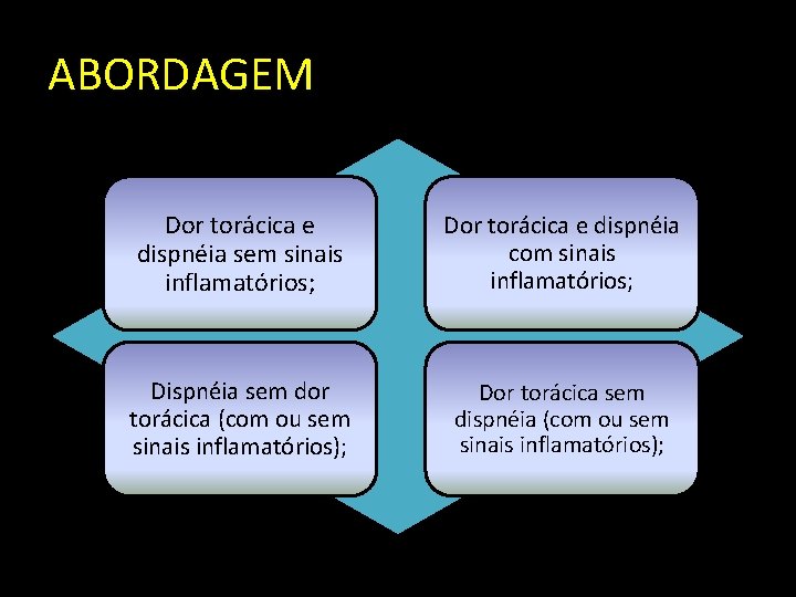 ABORDAGEM Dor torácica e dispnéia sem sinais inflamatórios; Dor torácica e dispnéia com sinais