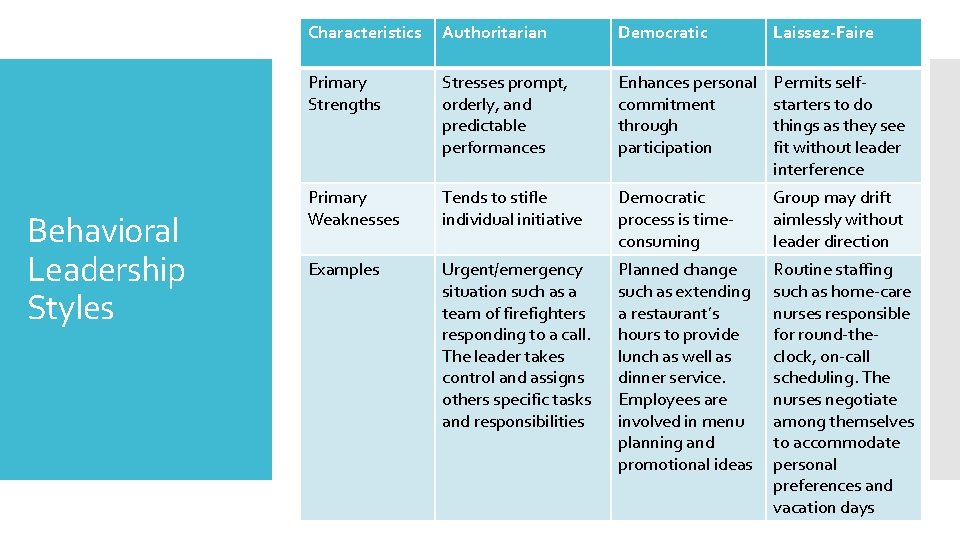 Behavioral Leadership Styles Characteristics Authoritarian Democratic Laissez-Faire Primary Strengths Stresses prompt, orderly, and predictable