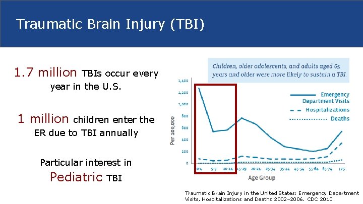 Traumatic Brain Injury (TBI) 1. 7 million TBIs occur every year in the U.