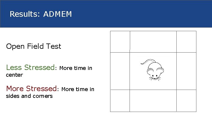 Results: ADMEM Open Field Test Less Stressed: More time in center More Stressed: More