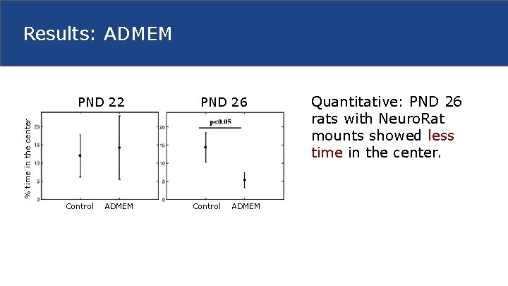 Results: ADMEM PND 26 % time in the center PND 22 Control ADMEM Quantitative: