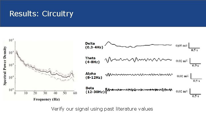 Results: Circuitry Verify our signal using past literature values 