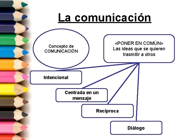 La comunicación «PONER EN COMÚN» Las ideas que se quieren trasmitir a otros Concepto