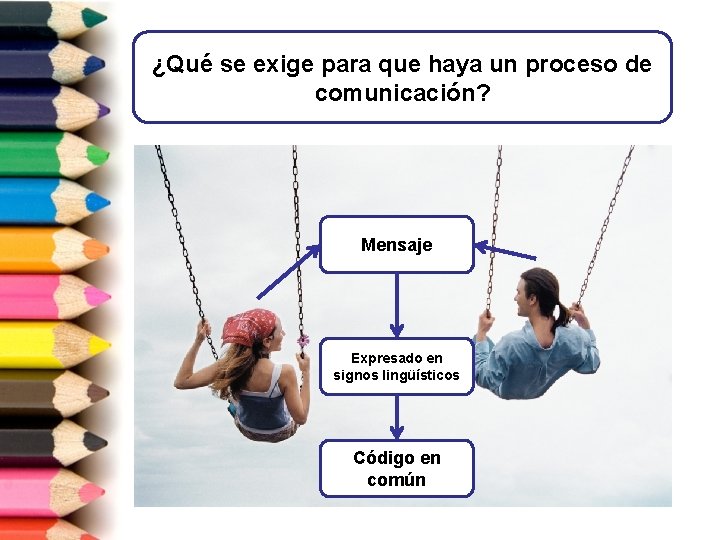 ¿Qué se exige para que haya un proceso de comunicación? Mensaje Expresado en signos