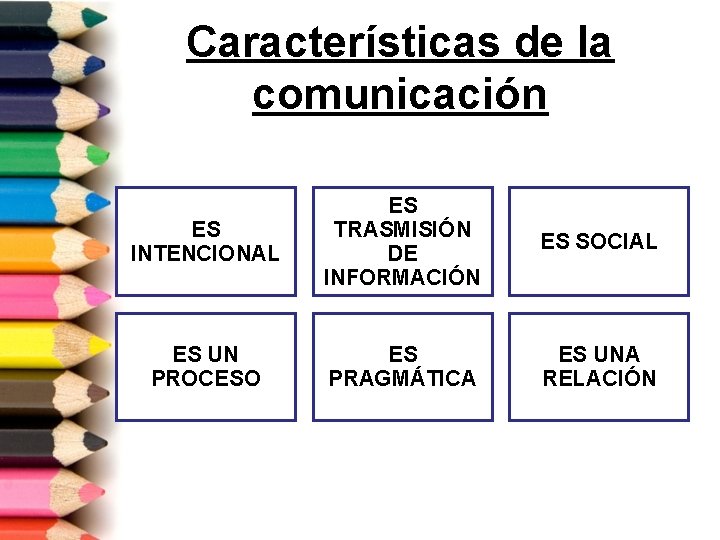 Características de la comunicación ES INTENCIONAL ES TRASMISIÓN DE INFORMACIÓN ES SOCIAL ES UN