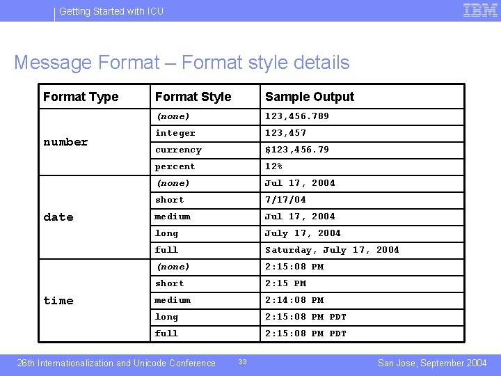 Getting Started with ICU Message Format – Format style details Format Type number date