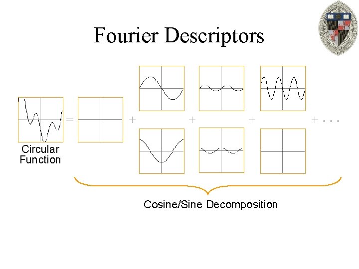 Fourier Descriptors = + + + Circular Function Cosine/Sine Decomposition + … 